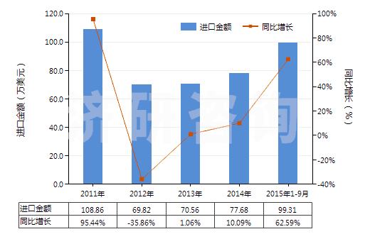 2011-2015年9月中國(guó)其他天然砂(HS25059000)進(jìn)口總額及增速統(tǒng)計(jì)